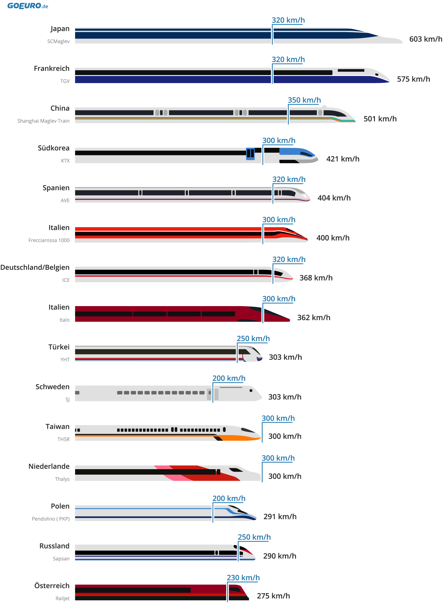 Grafik_Die schnellsten Züge der Welt
